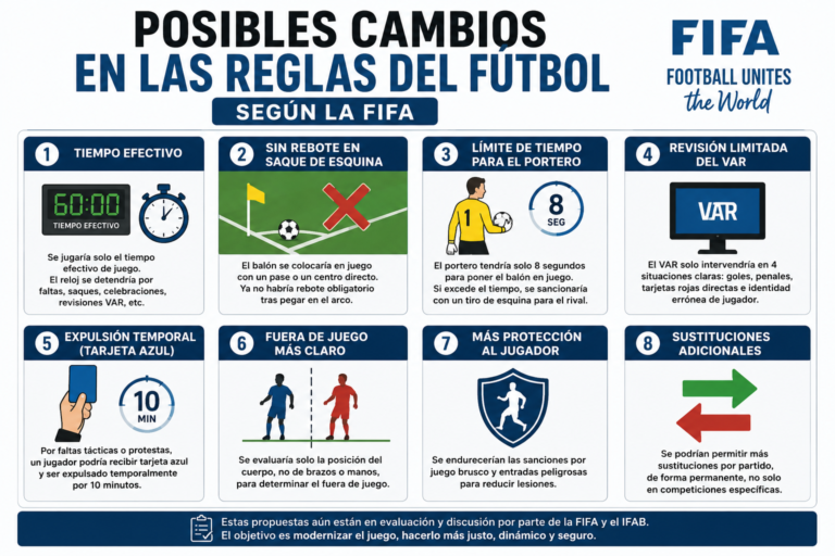 Posibles cambios en las reglas del futbol según la FIFA