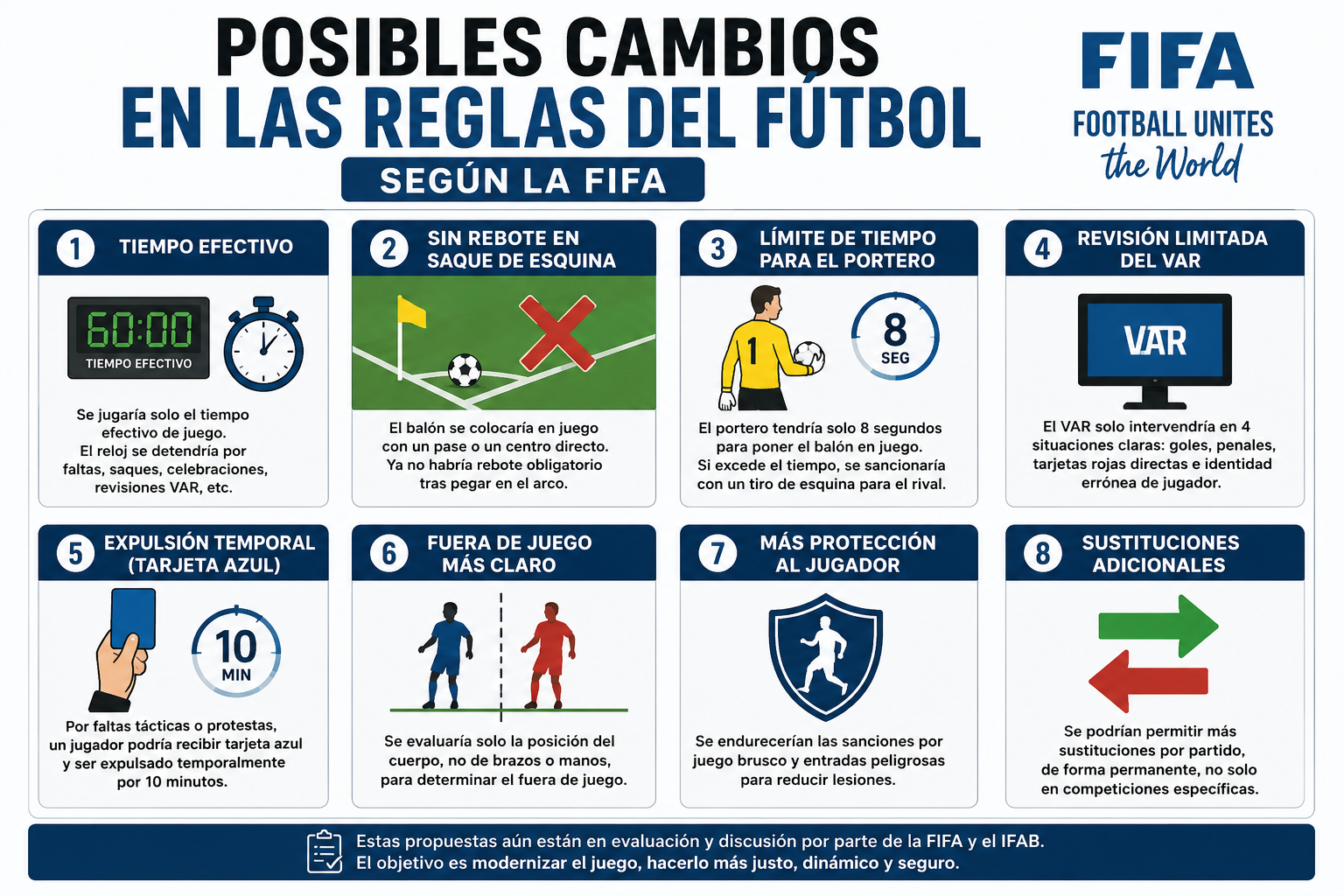 Posibles cambios en las reglas del futbol según la FIFA